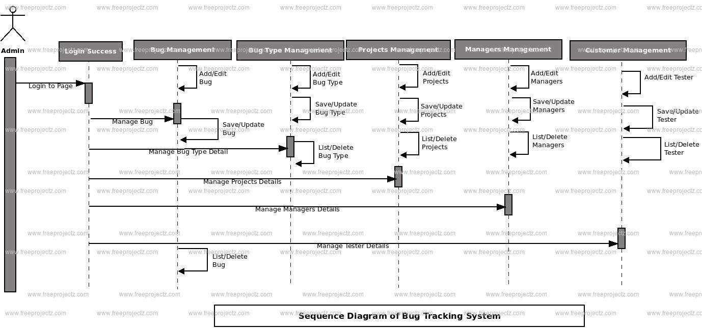 Bug Tracking System UML Diagram FreeProjectz